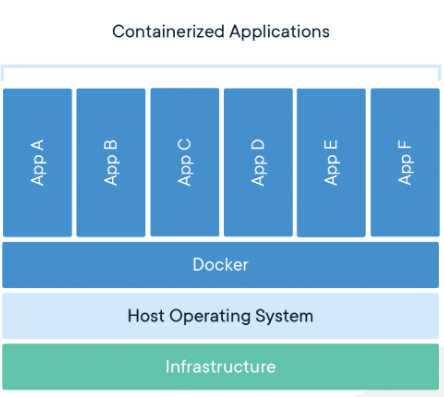 高性能docker